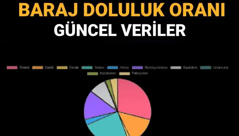 İstanbul'daki Barajların Doluluk Oranları: Güncel Veriler ve Neden Önemli?